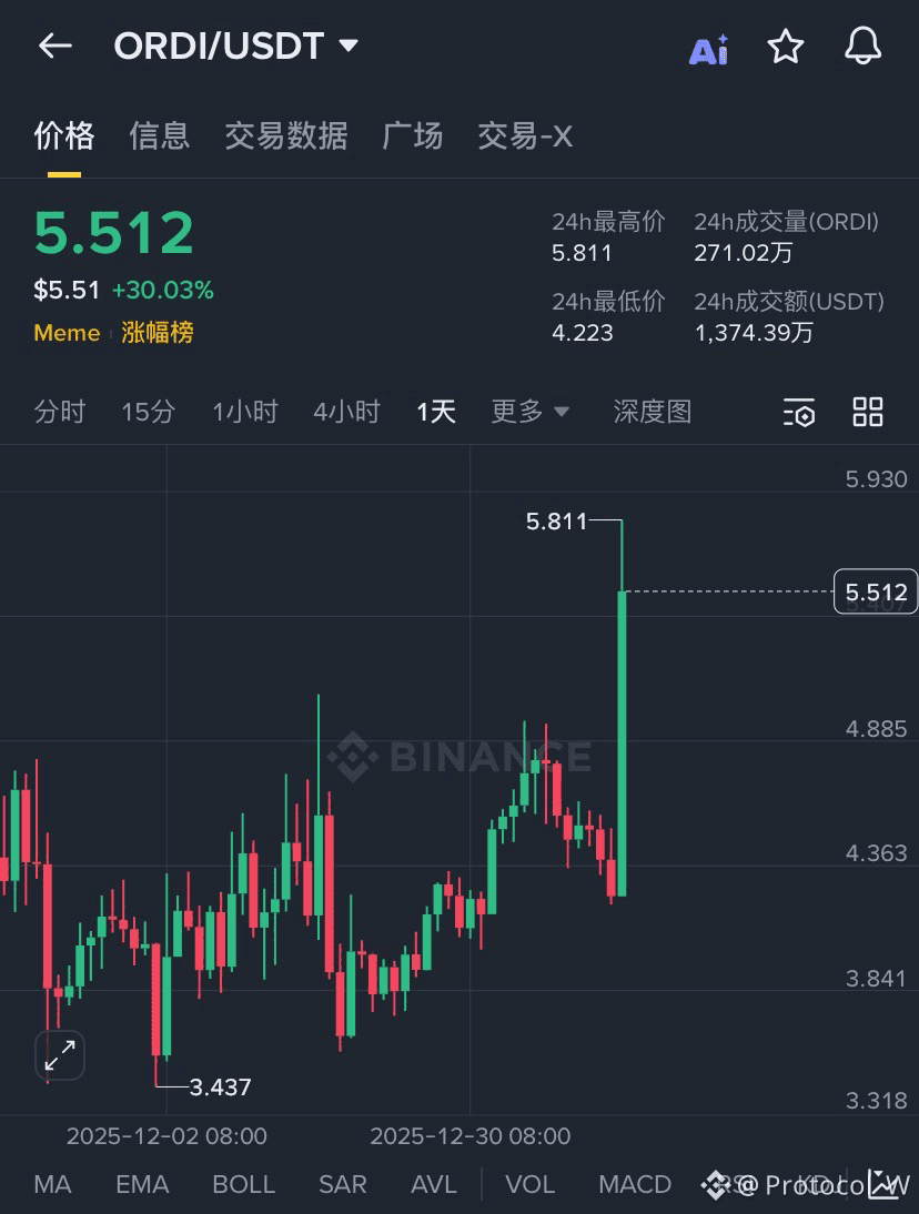 $1000SATS 所以为什么几千w市值叫大家不要去空！$ORDI 也是如此，曾经也是几十亿市值的小型巨无霸，几千万刀| Protocol W