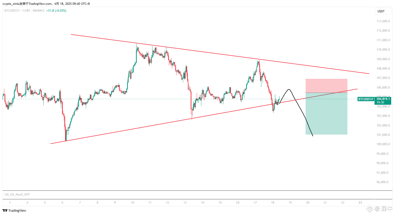 比特币急跌接反弹，目前报价104800附近，处于局部下行趋势的尾部区域，尝试反弹，但并未形成有效反转整体结构偏弱势， | 犀牛на Binance  Square