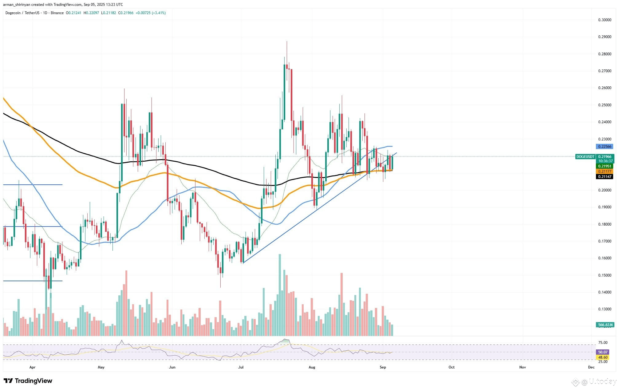 DOGEUSDT