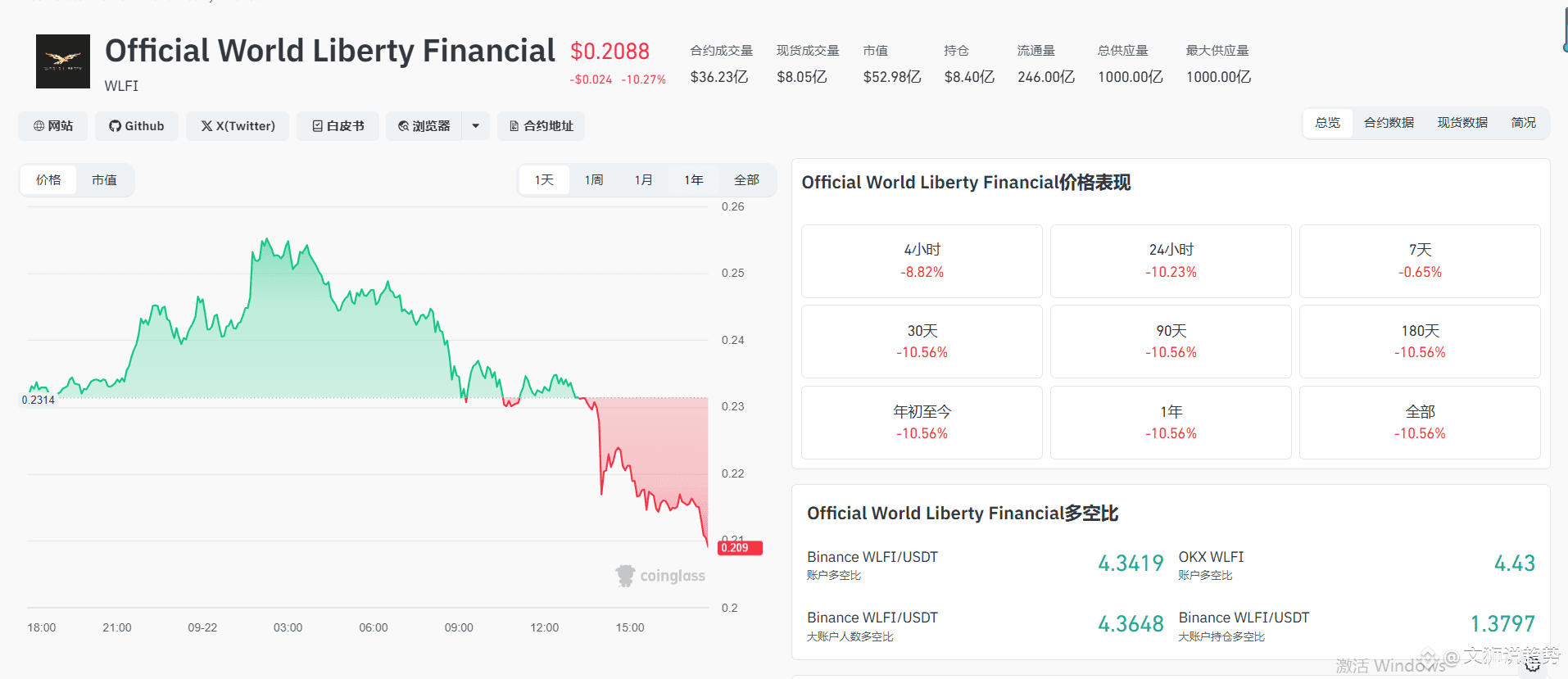 紧急预警！WLFI即将面临重大变盘！0.2166不破＝暴跌重启？散户何去何从？我深夜发现关键信号…… | 文狮说趋势发布于币安广场