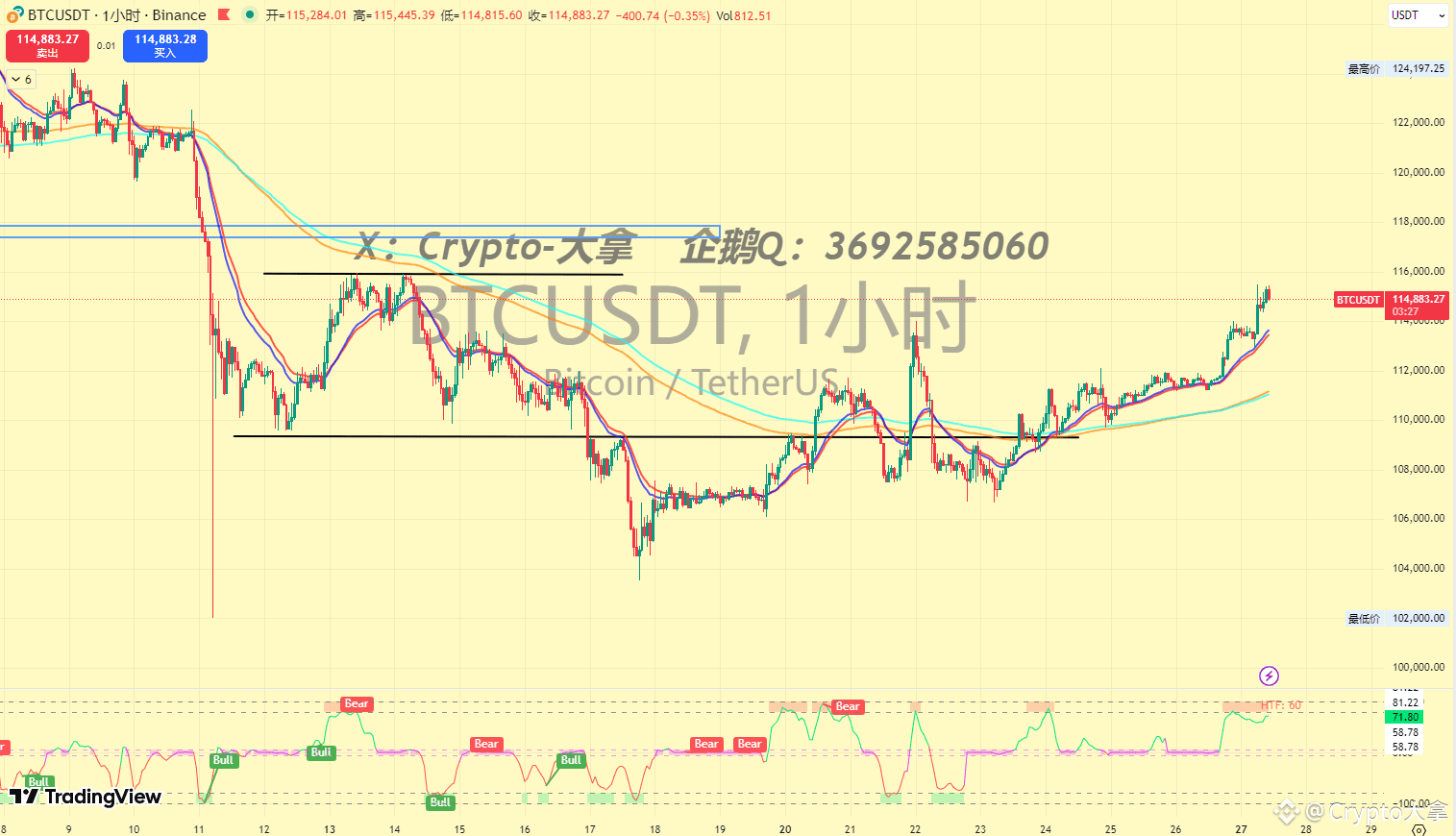 BTC BTC Market Analysis: The Bitcoin price has steadily r | Crypto大拿 on  Binance Square