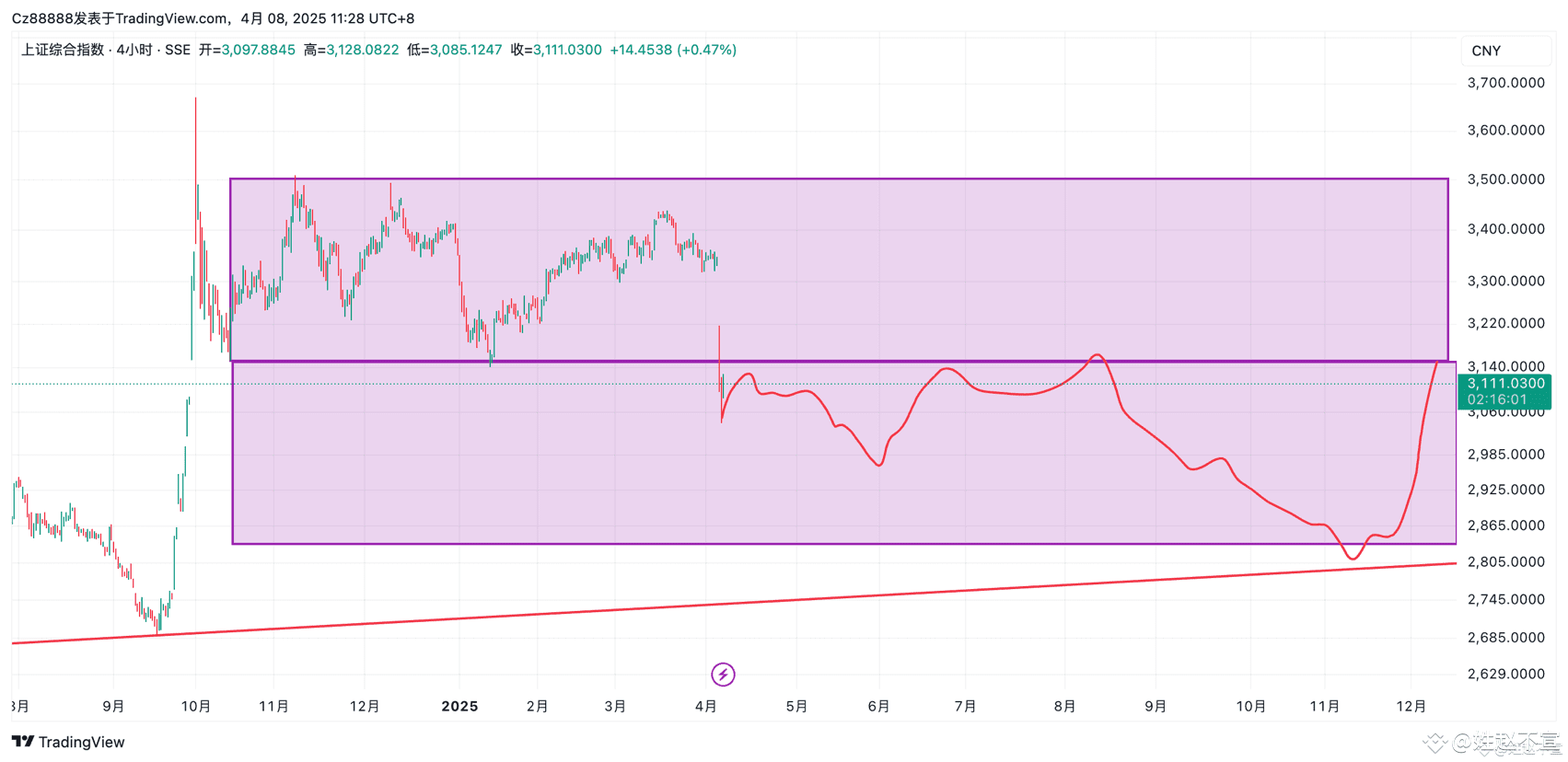 On April 8, 2025, the Shanghai Composite Index is in the | 姓赵不宣 on Binance  Square