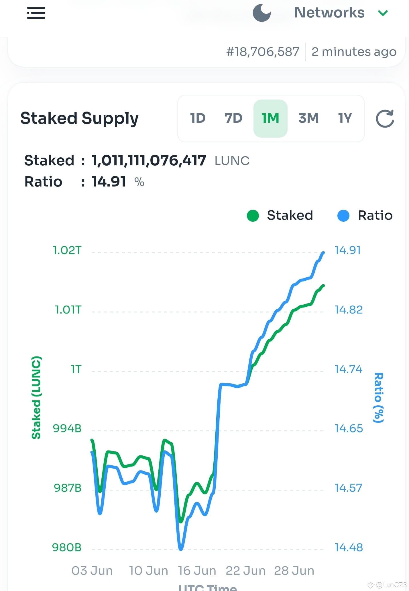 Lunc 股份继续大幅增加。看起来它将打破旧的Stake率。这对我们很重要。市场上的午餐单位在某种程度上被纳入背景并降低|