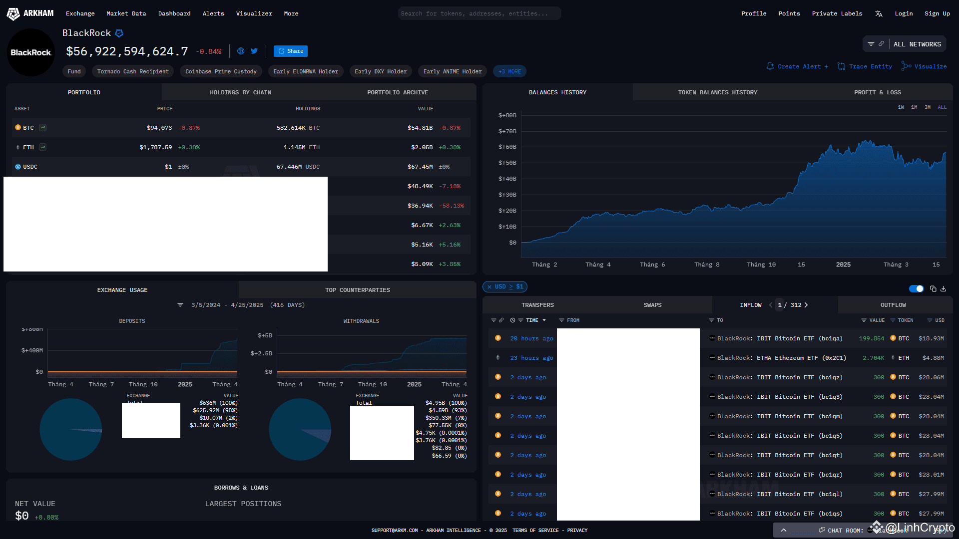 黑巖公司的比特幣ETF基金IBIT在連續9天內實現了資金流入，總購買比特幣的價值高達16億美元。 目前，IBIT基金總共| 幣安廣場上的