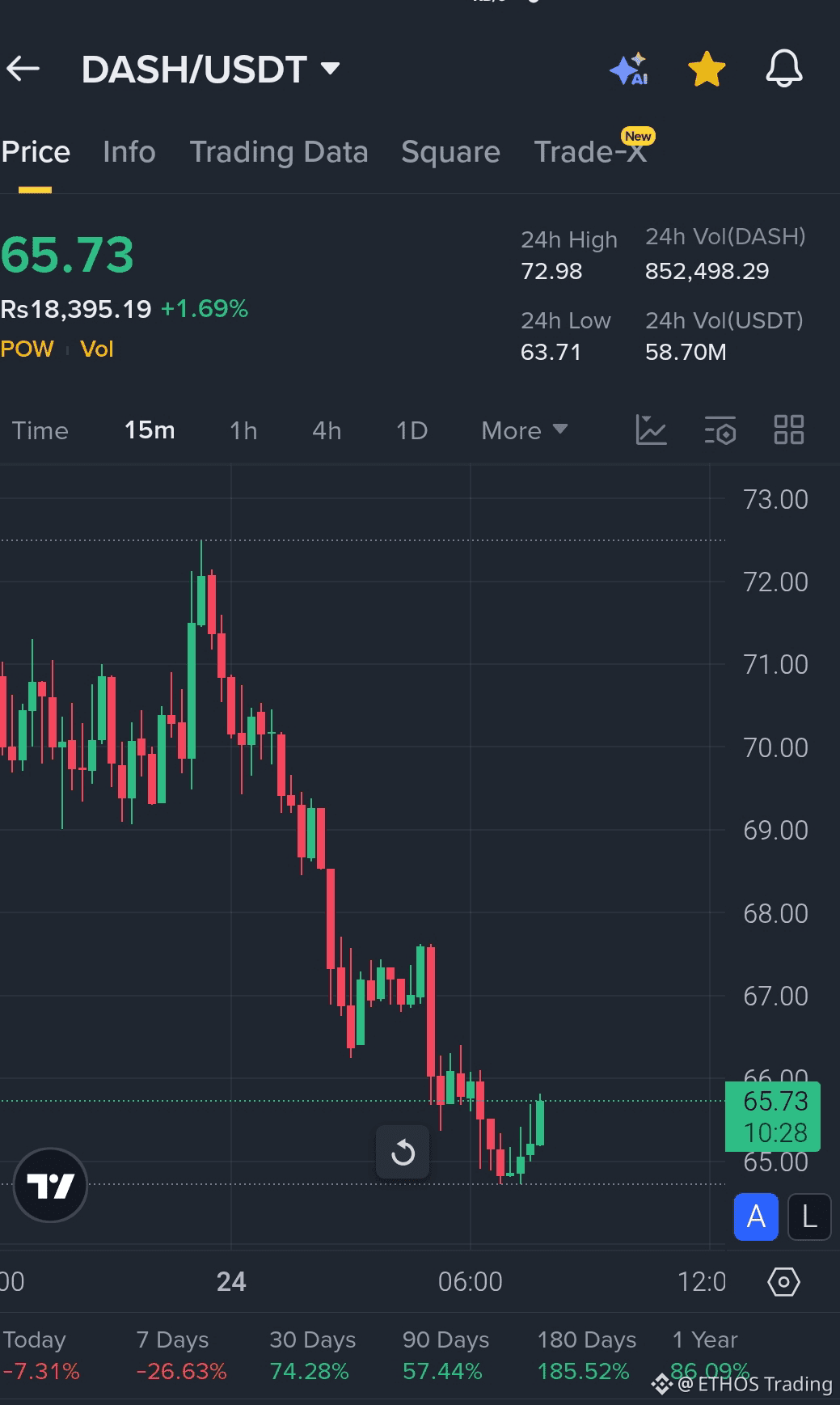 🚨 $DASH ALERT: CRITICAL LEVELS IN PLAY! 🚨 We are locked | ETHOS Trading  on Binance Square