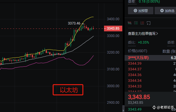 $ETH 以太坊1小时线方面MA连阳但哆头有所缩量,KDJ三线向下运行币价波动幅度并不大,且布林带通道持续向上发散,充分 | 老郑论币发布于币安广场