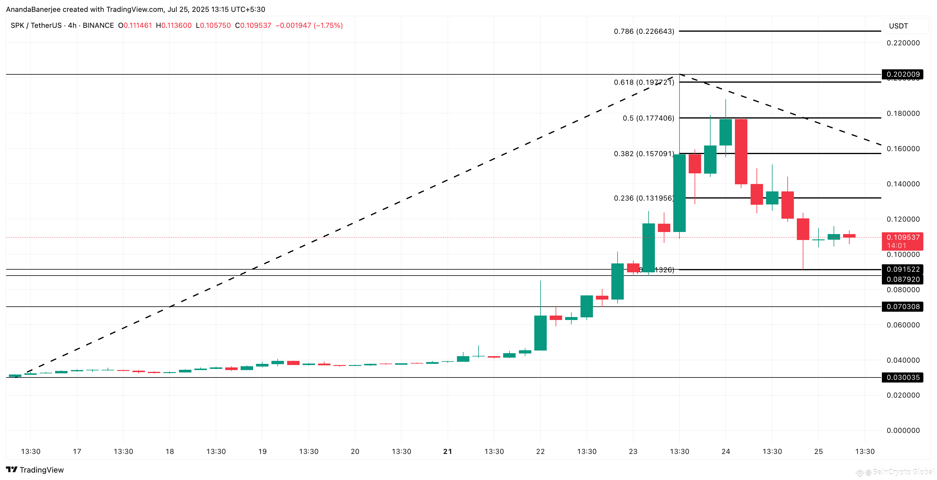 Spark (SPK) Price Dips, but a Key Resistance Breakout Could Trigger a 70%  Surge | BeInCrypto Global в Binance Square