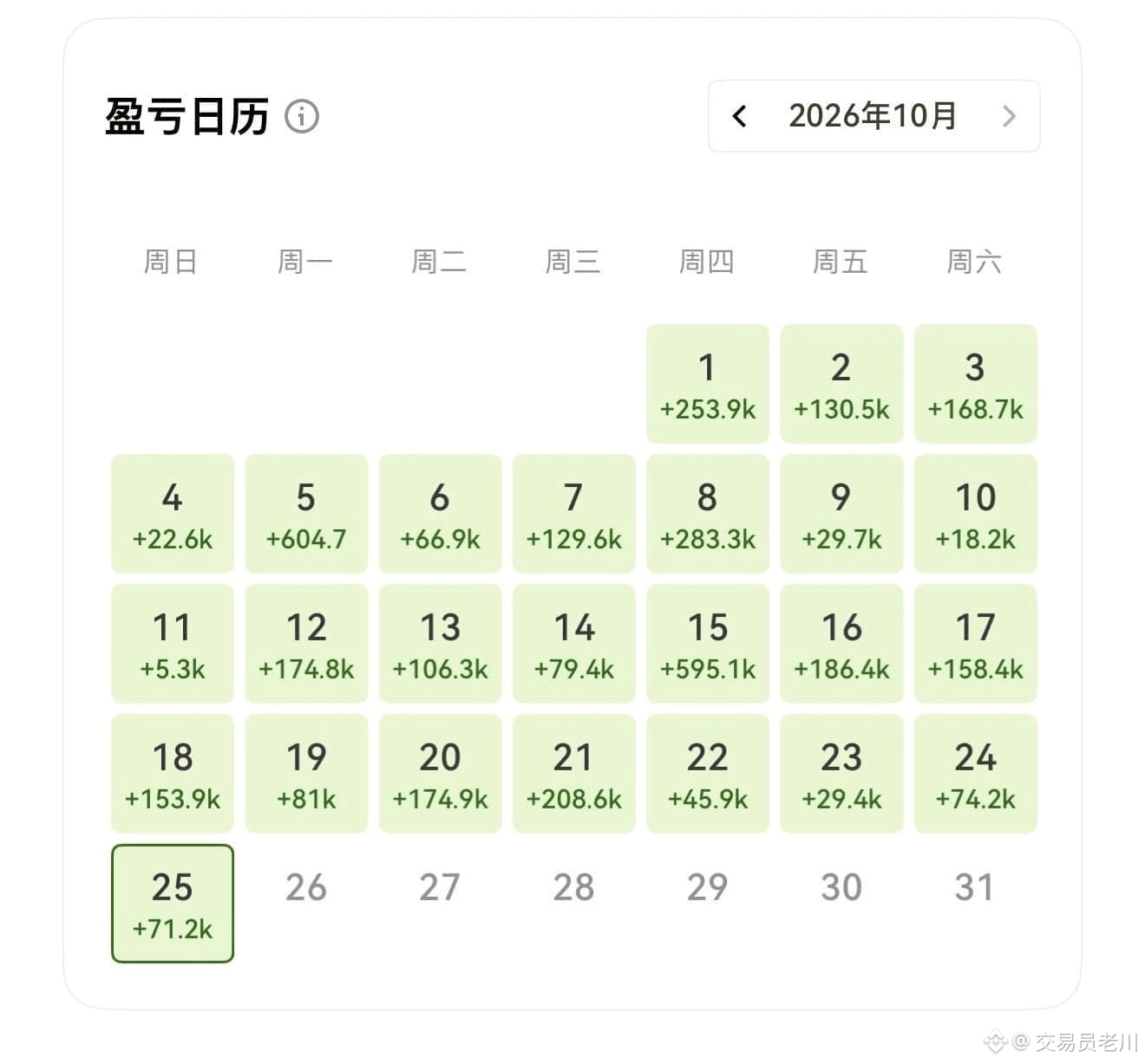 There’s a really simple method with a nearly 99% win | 交易员老川 on Binance ...