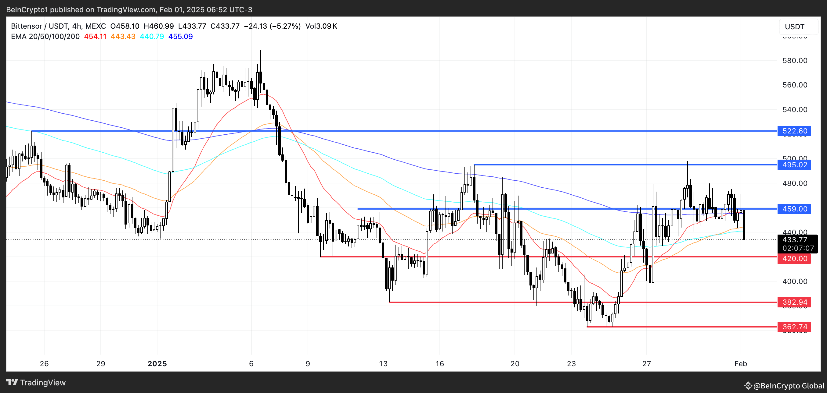 Top 5 AI Coins to Watch in February 2025 | BeInCrypto Global on Binance  Square