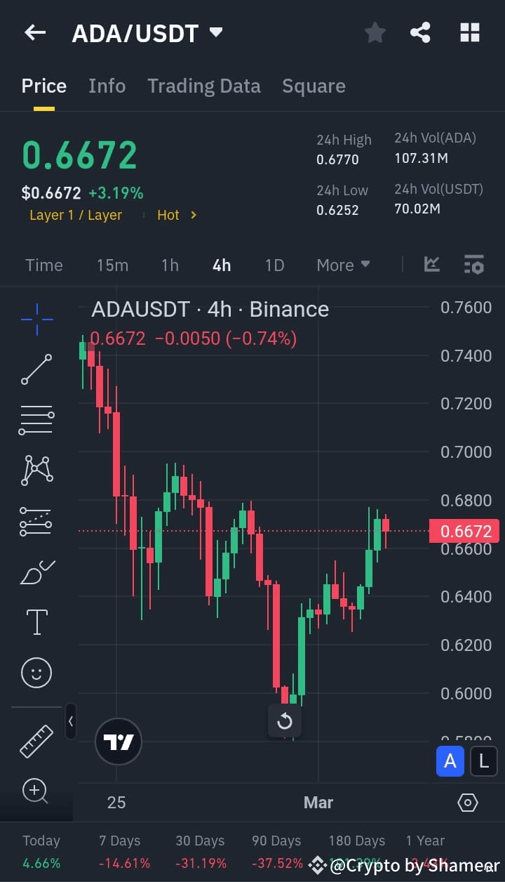 $ADA / USDT Perfect Short Trade Alert! 🚨 💰 Current Price: | Crypto by ...