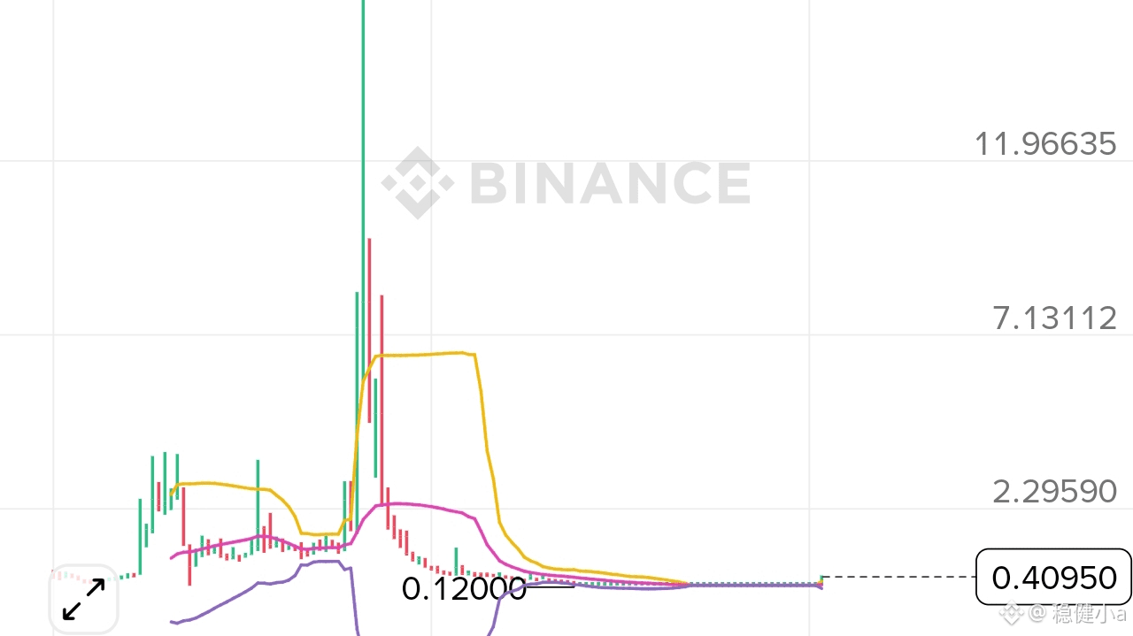 AIA驚愕の市場動向：0.2から20へ空売りを血洗い、上場廃止再上場で再び狂騒、韭菜を刈り取る大作劇が再度上演される？ | 稳健小a －  Binance Square