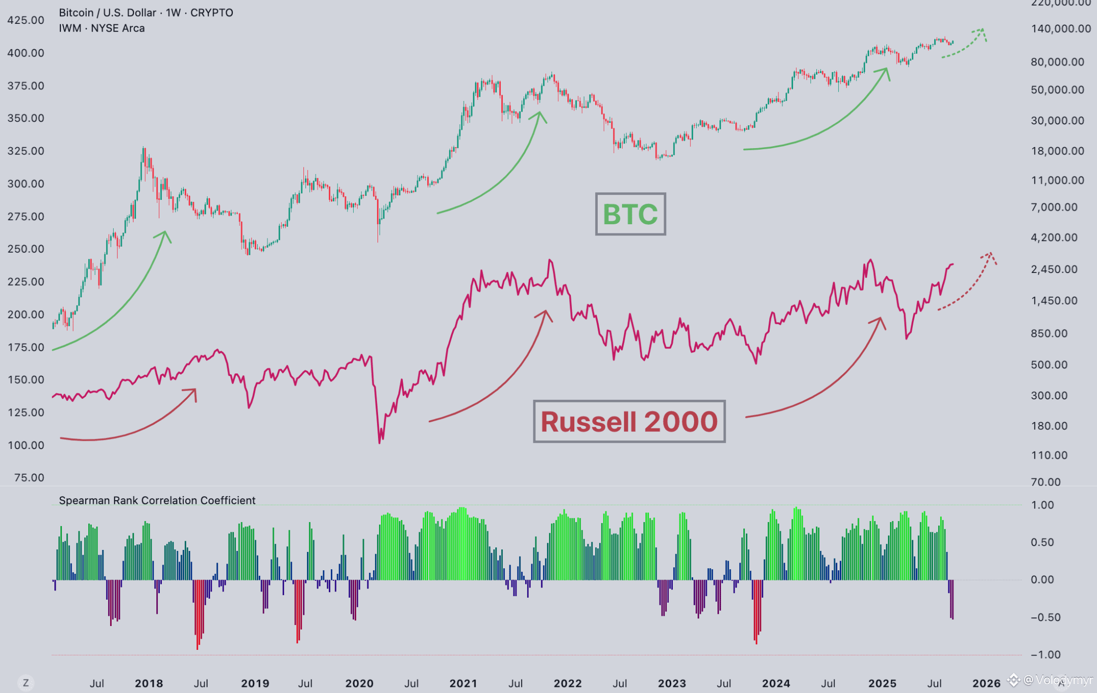 Bitcoin vs #Russell2000 👀 Over the past two years, | Volodymyr on Binance  Square