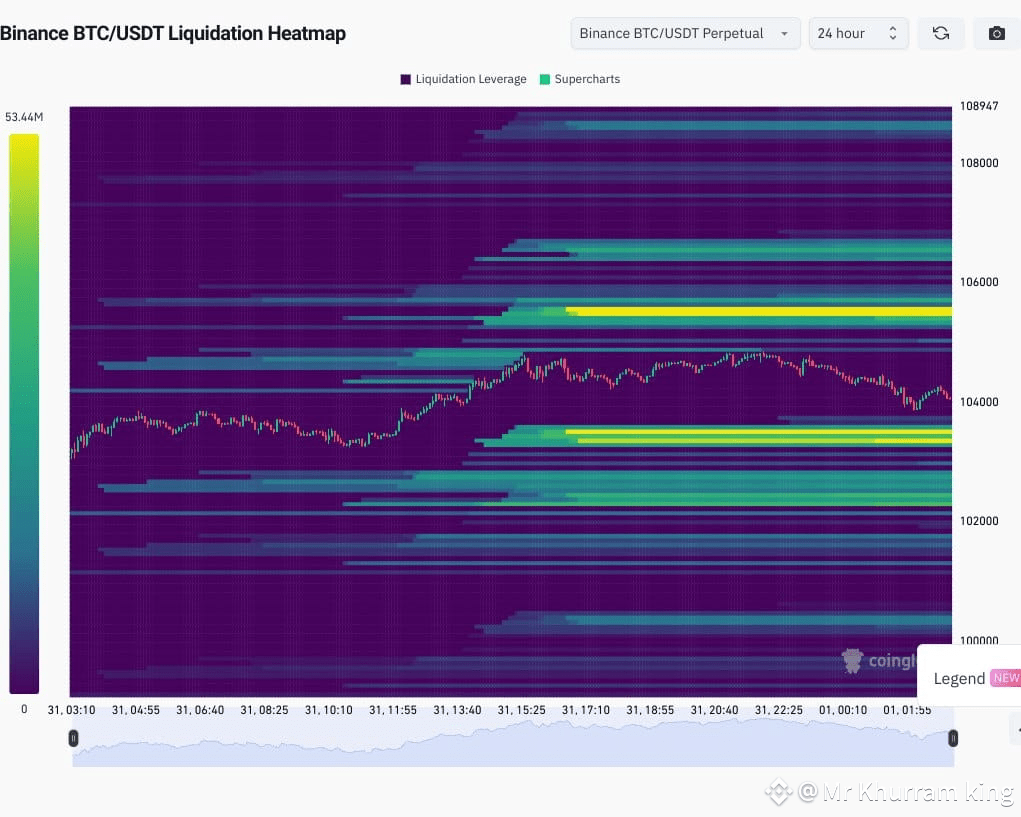 📌 **Mapa de Calor de Liquidaciones de BTC** - 🎨 **Rango | Mr_khurram_786  en Binance Square