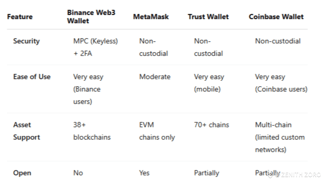 Binance Web3 Wallet vs MetaMask vs Trust Wallet vs Coinbase Wallet: Uma  Comparação Abrangente | ZENITH ZORO no Binance Square