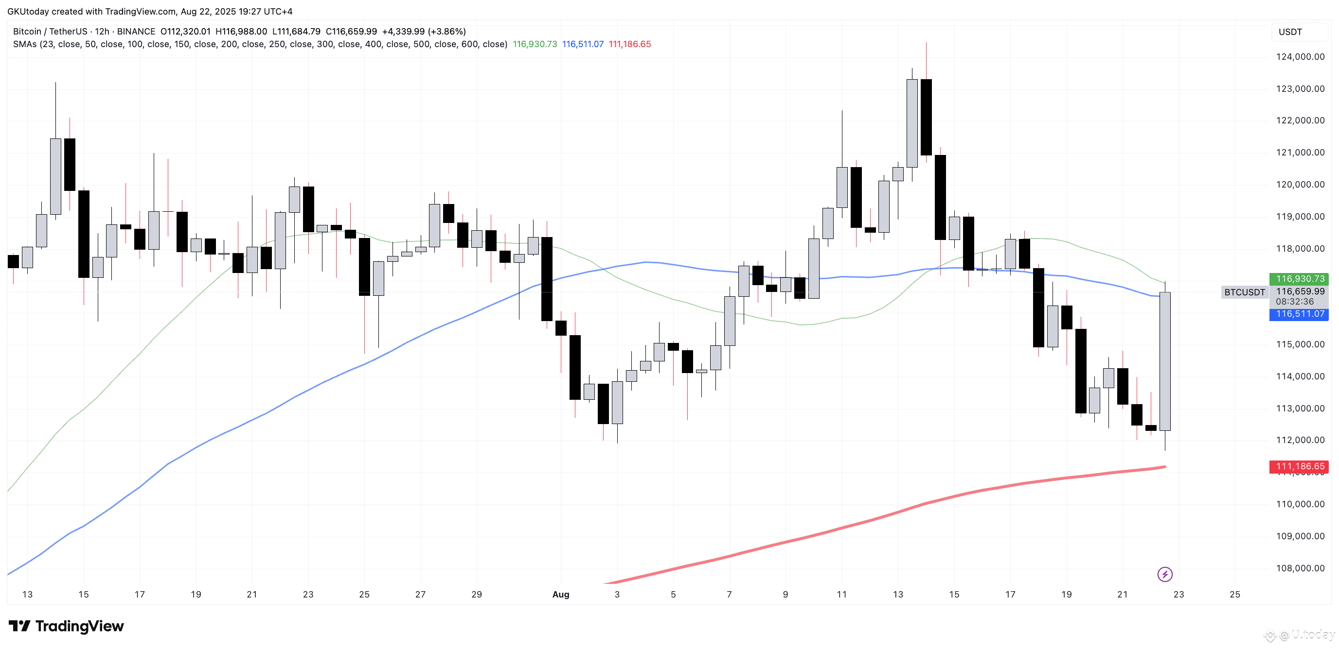 Bitcoin Green Run Faces Death Cross Threat on Price Chart | U.today on  Binance Square