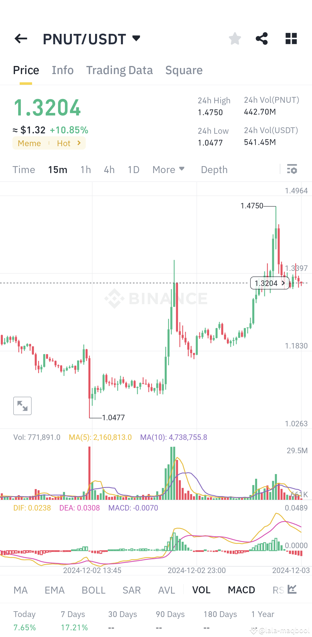 $PNUT : Small but Mighty! The PNUT Coin isn’t just anothe | lala ...