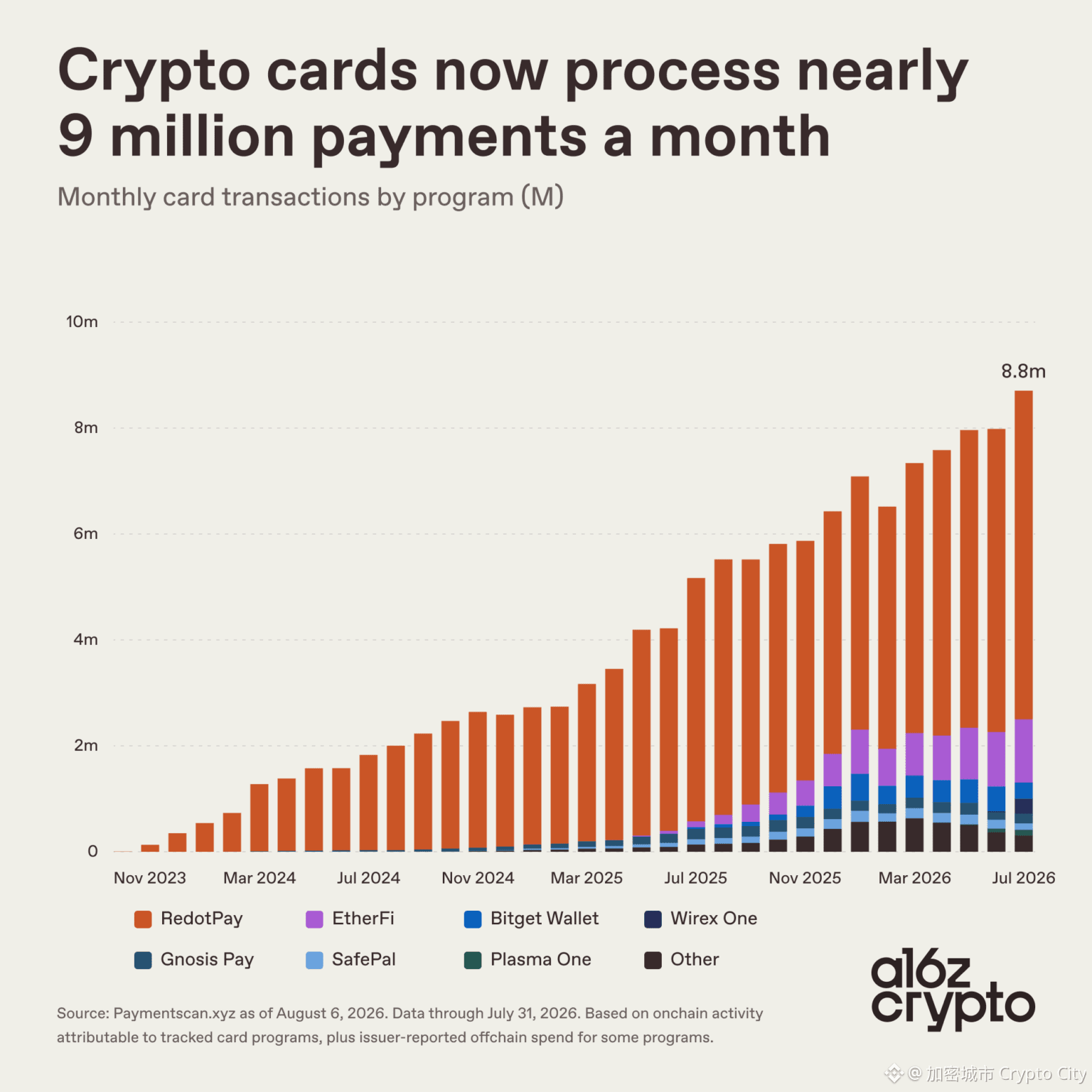 目前市場仍高度集中，RedotPay、EtherFi、KAST 三者合計占追蹤交易量約 77％