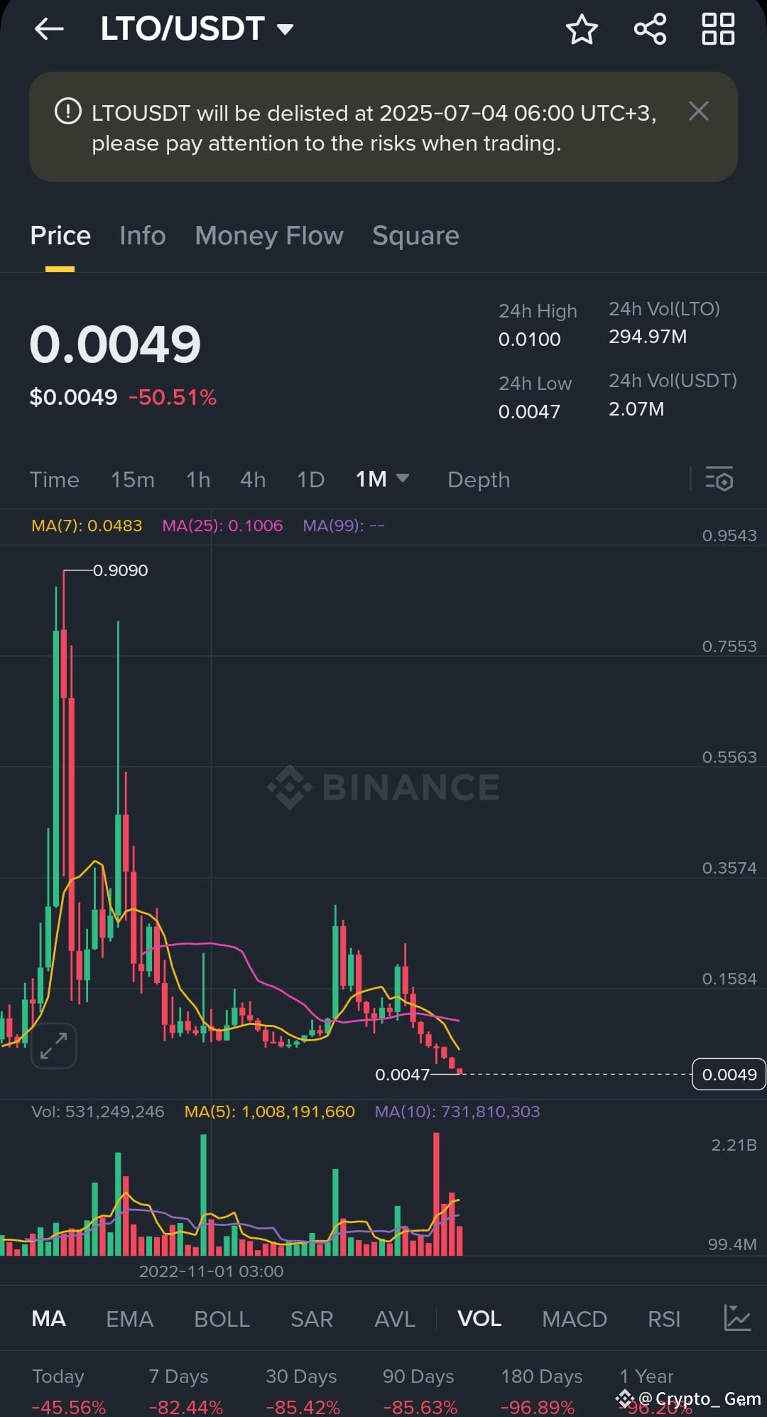 📢 [Delisting Notice] – $LTO /USDT Will Be Removed from | Ohan_Ted on  Binance Square