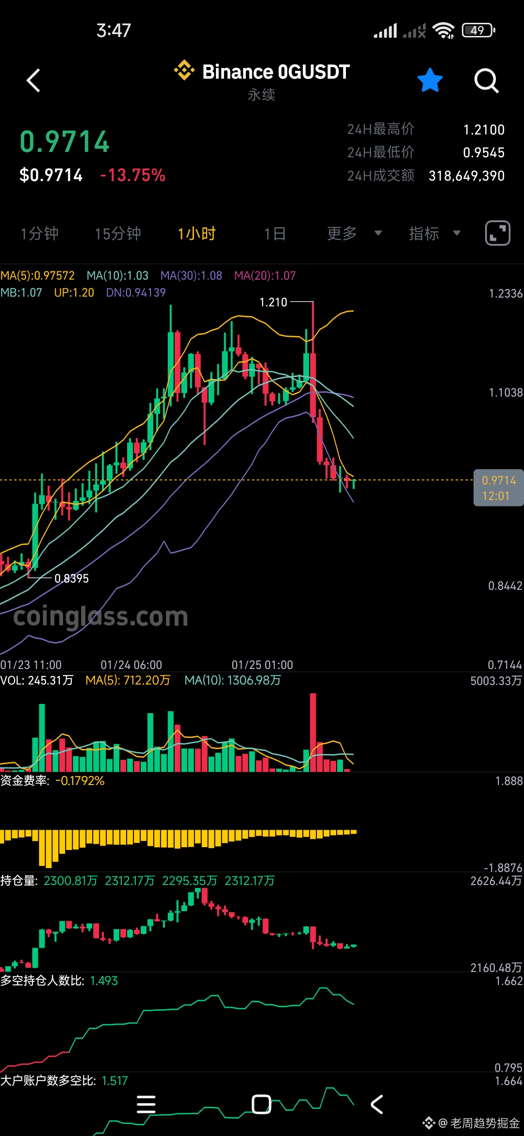 Профиль 老周趋势掘金| Binance Square