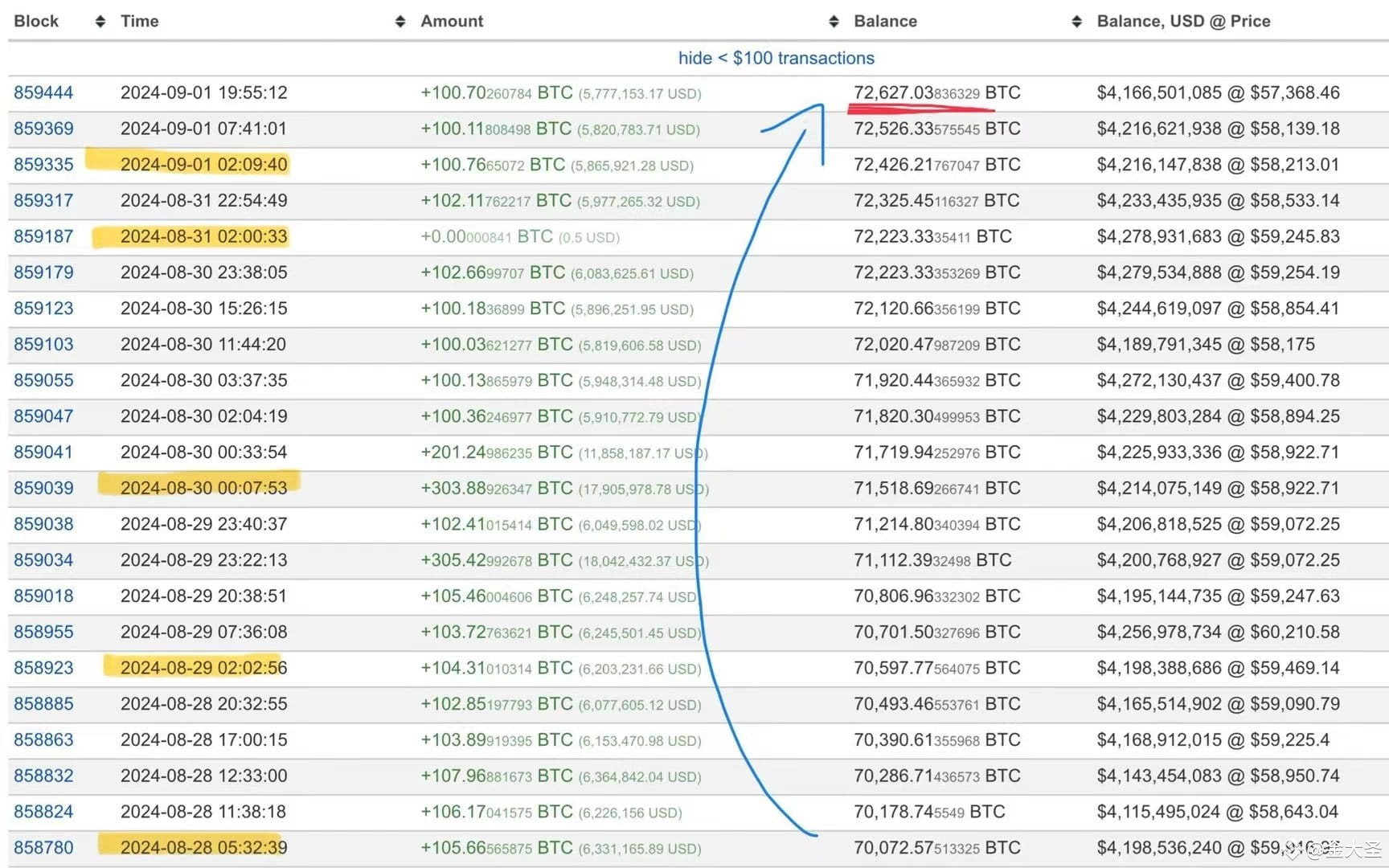 这大佬昨天又买了300个比特币，从8月28到现在，5天时间，该大佬总共买入了2800枚比特币价值1.7亿美金。 只能说|