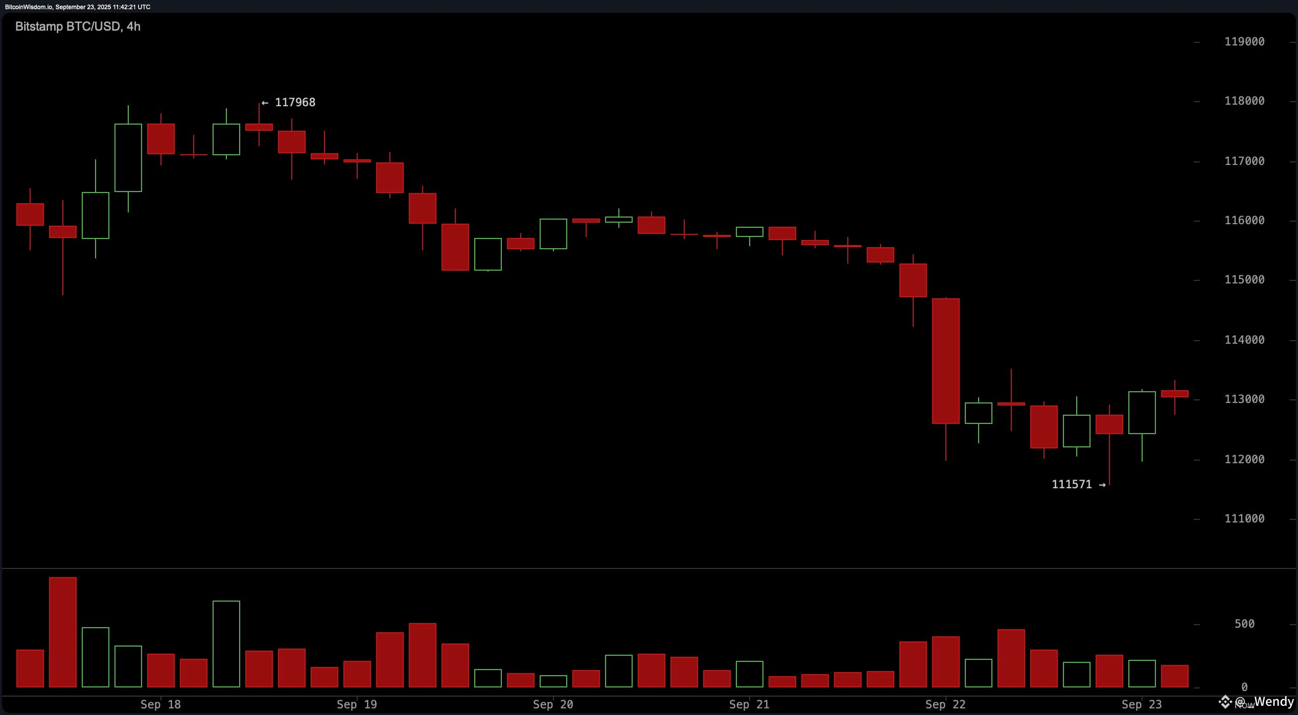Volatility Spike Incoming? Bitcoin Consolidates at $113K With Bearish Bias