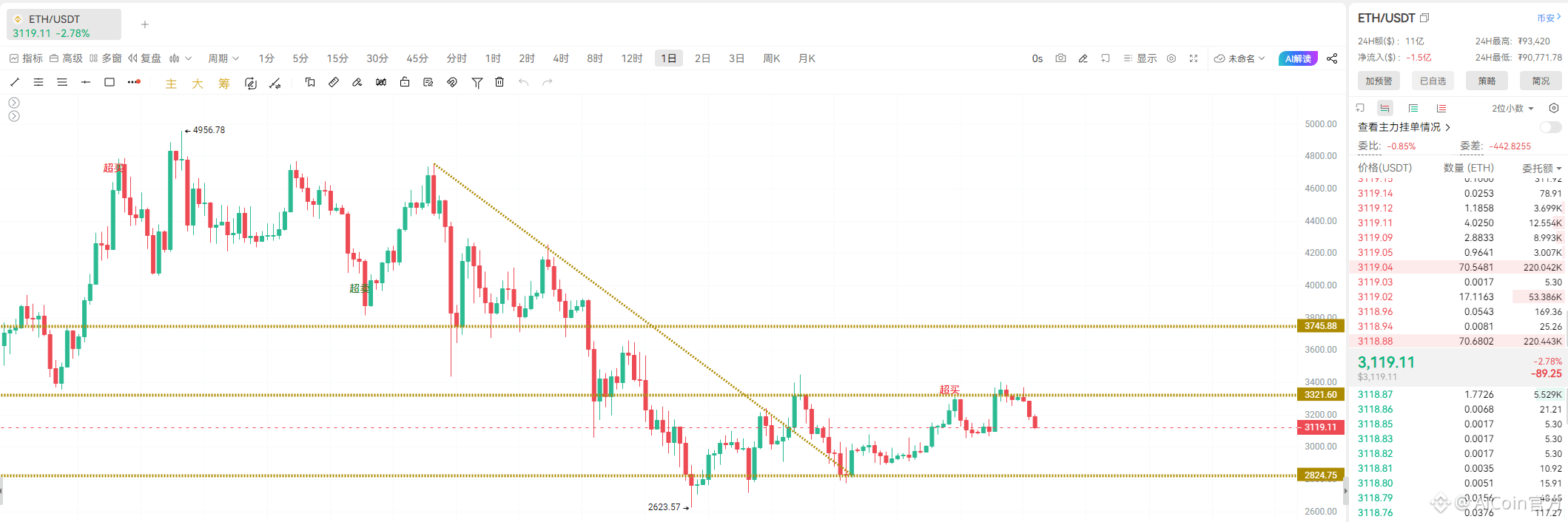 Effondrement du Bitcoin : Effet de levier élevé ? Droits de douane ? Ou  FOMC ? | AiCoin官方sur Binance Square