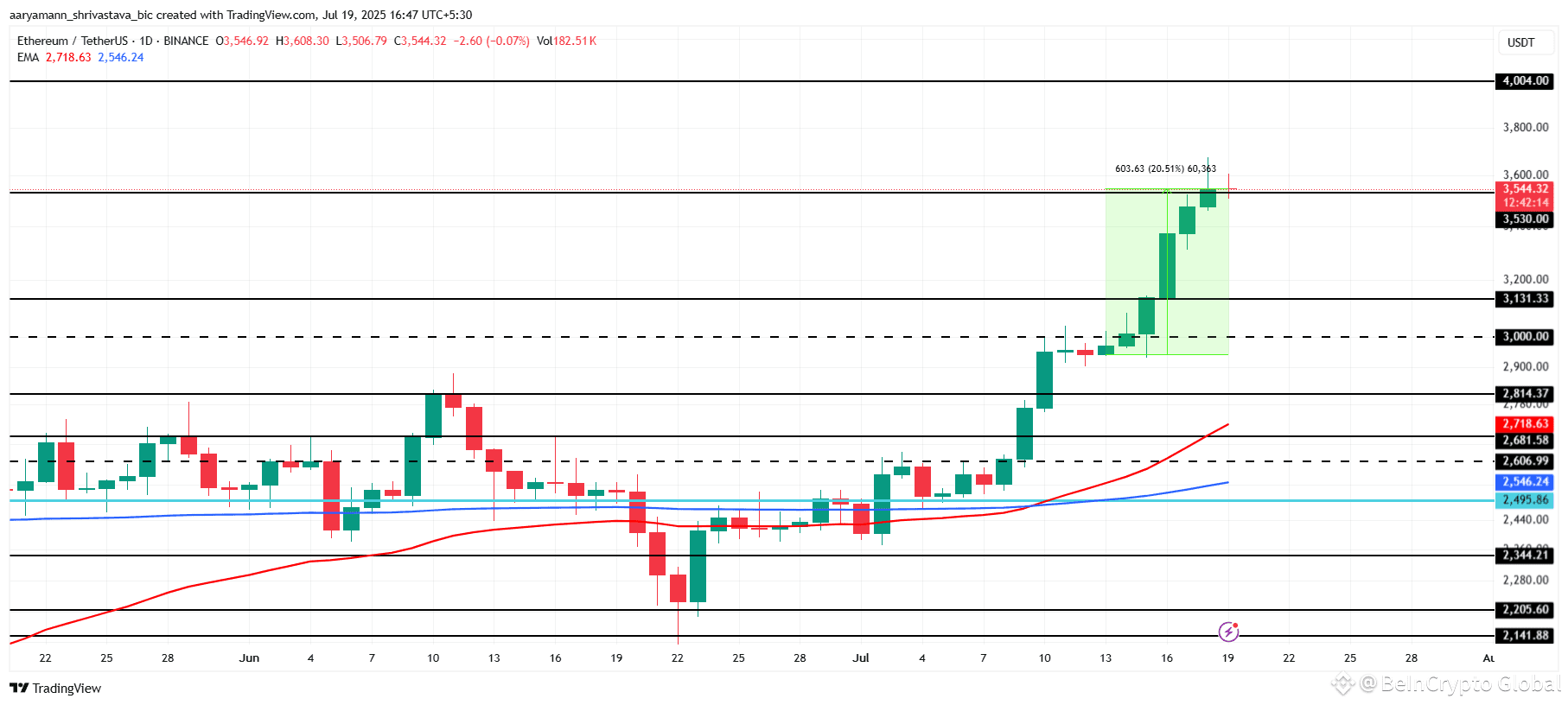 ETH Price Analysis. 