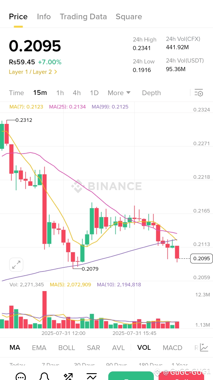 CFX is heating up! 🔥 With its innovative blockchain tech | GuGC-GUG1 on  Binance Square