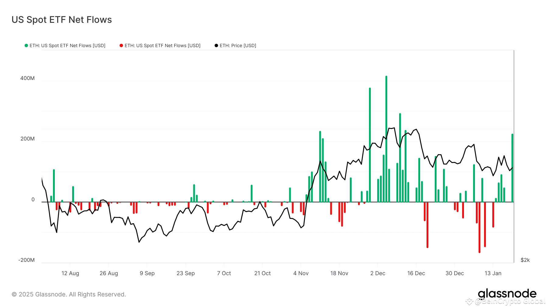 Ethereum ETF Inflows Hit 30-Day High, Yet ETH Price Action Remains Flat ...