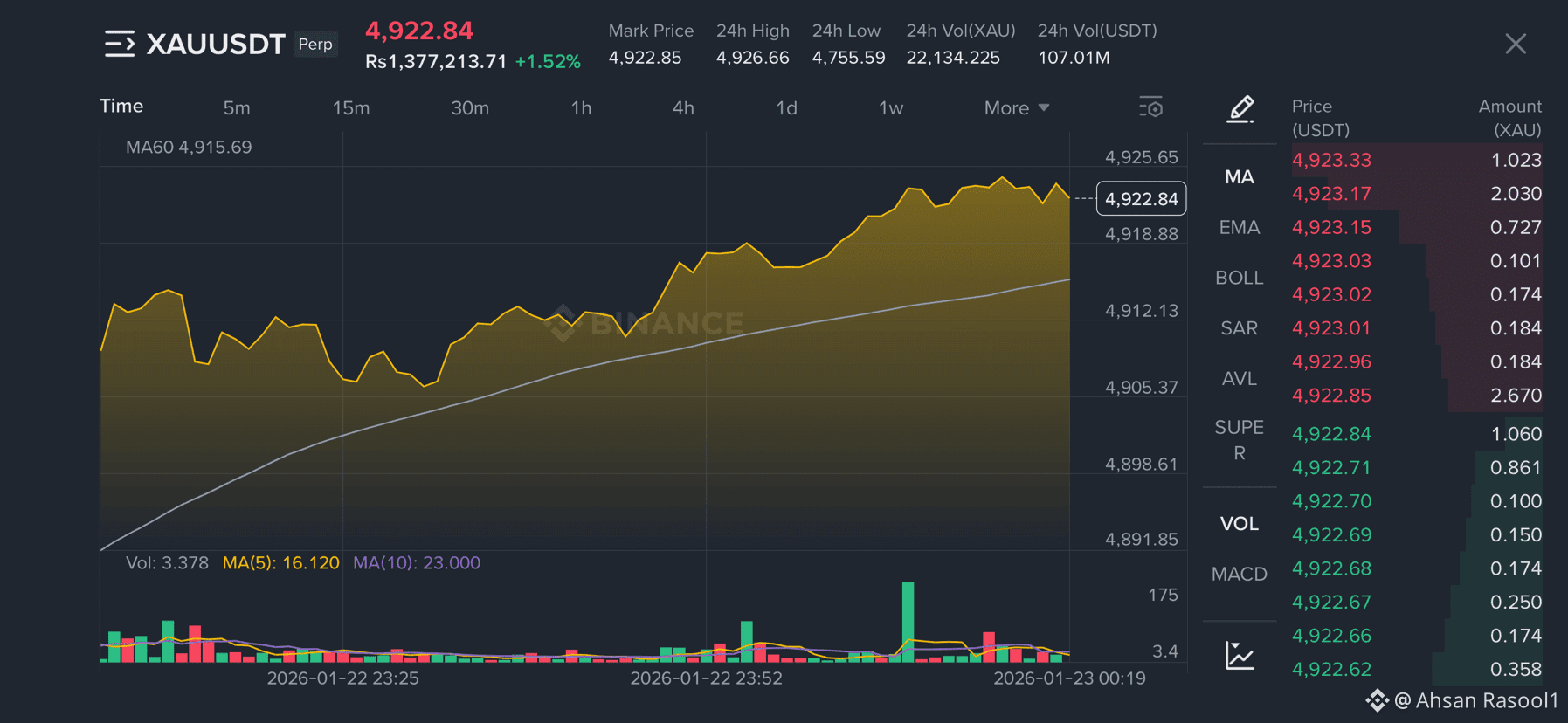 The gold market ($XAU /USD) is currently experiencing one of | Ahsan  Rasool1 on Binance Square