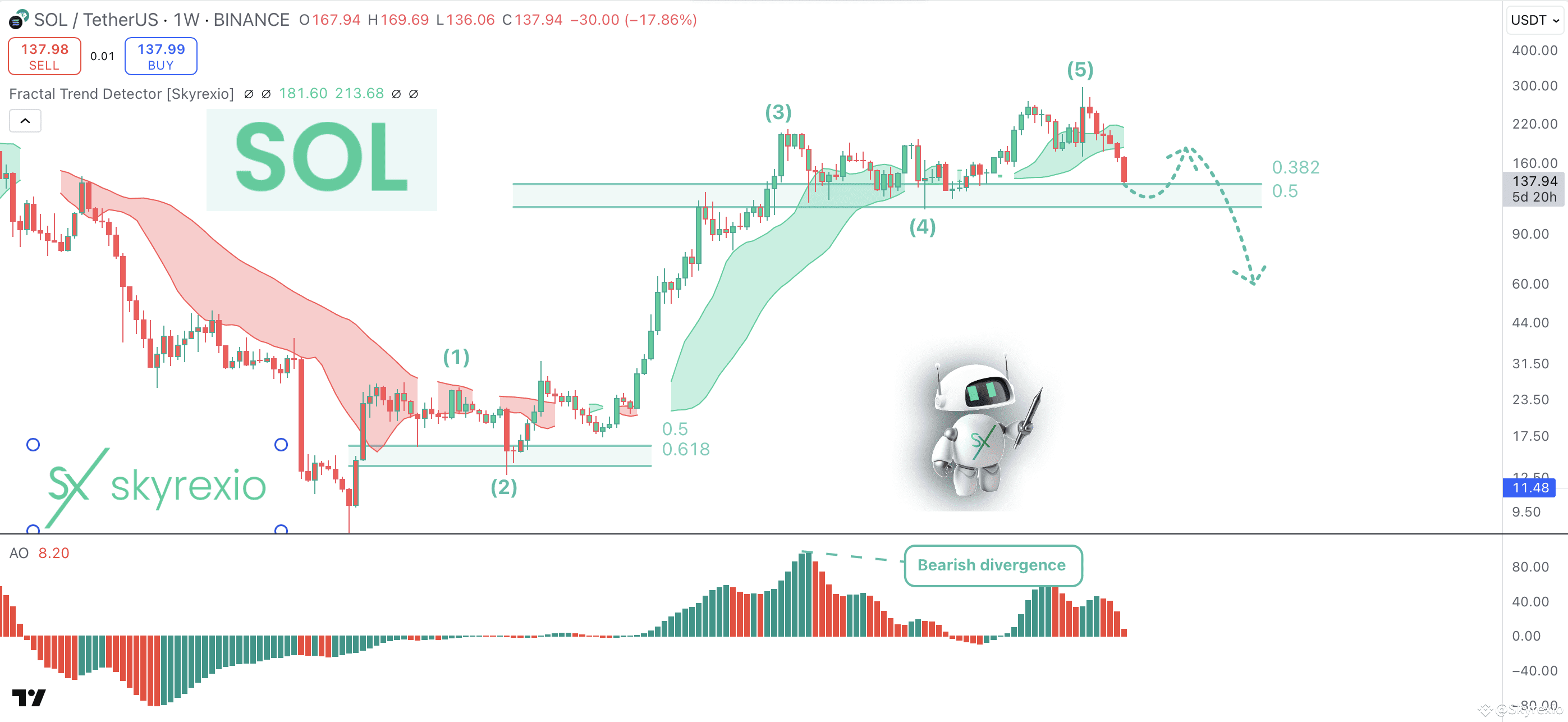 Solana SOL Is Crashing: End Of Memes Era! | Skyrexio on Binance Square