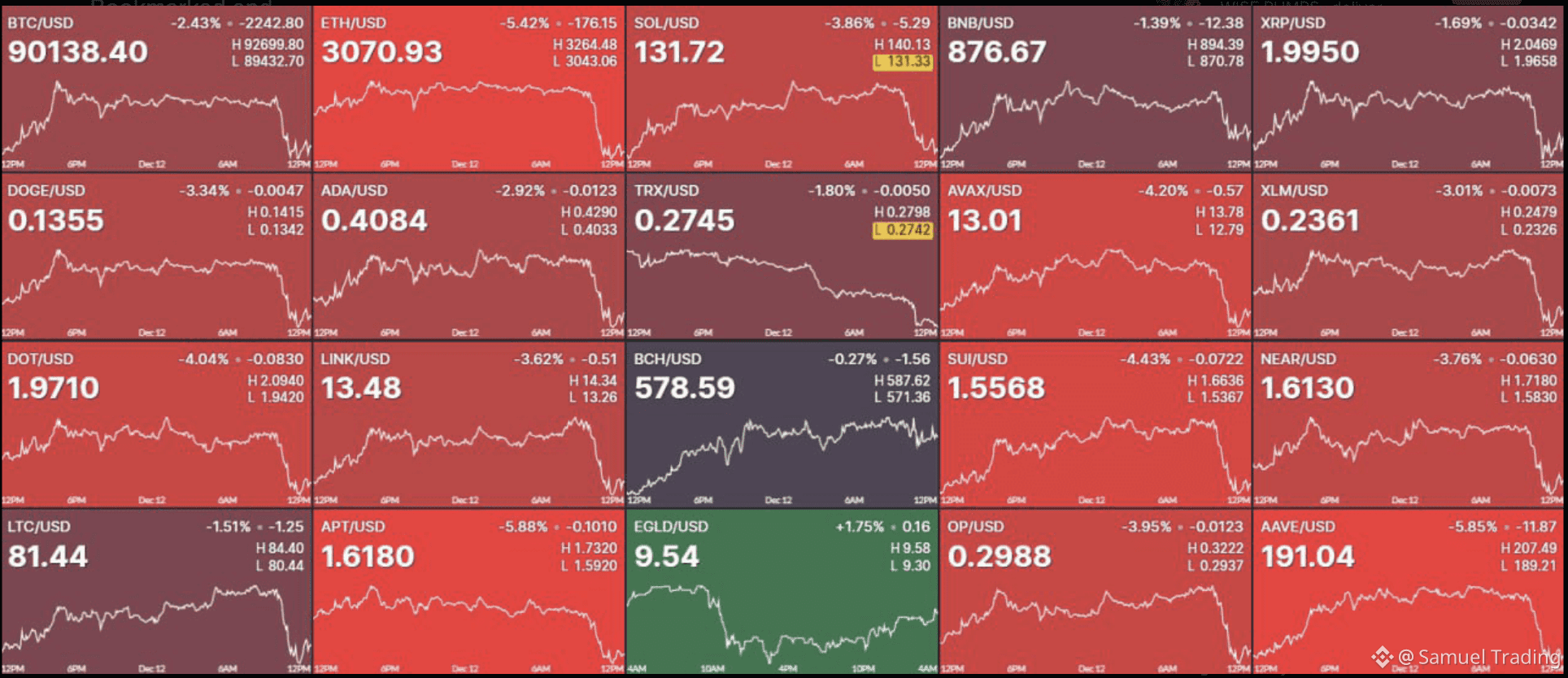 Everything is bleeding out today — and the reasons are | Samuel Trading on  Binance Square