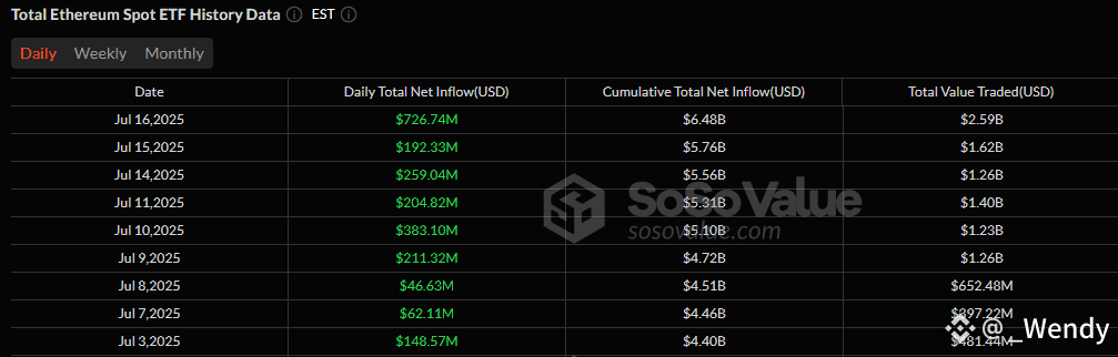 Ether ETFs Shatter Records With $727 Million Inflows As Bitcoin ETFs Extend Streak to 10 Days