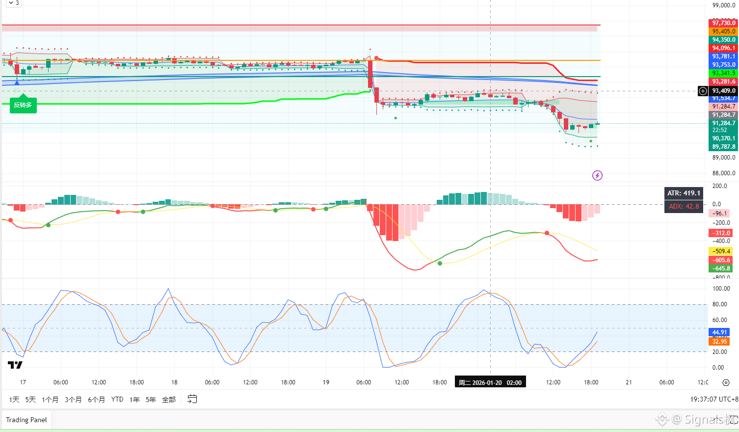 1.20日BTC日内分析＋实盘| Signals枫发布于币安广场