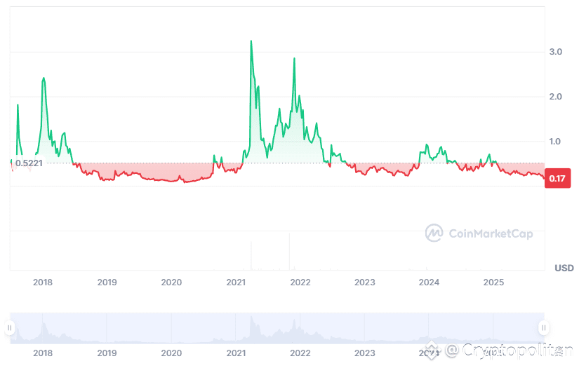 STORJ price history