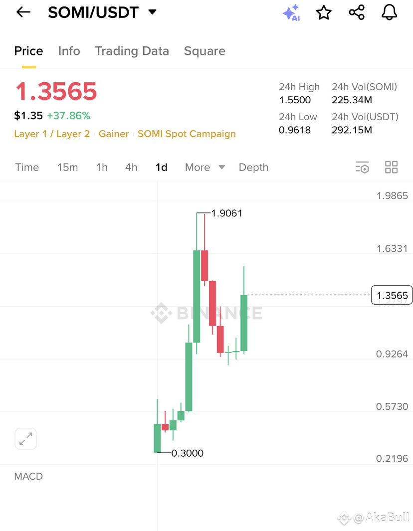 SOMI – Fundamental & Technical Analysis | C I R U S on Binance Square