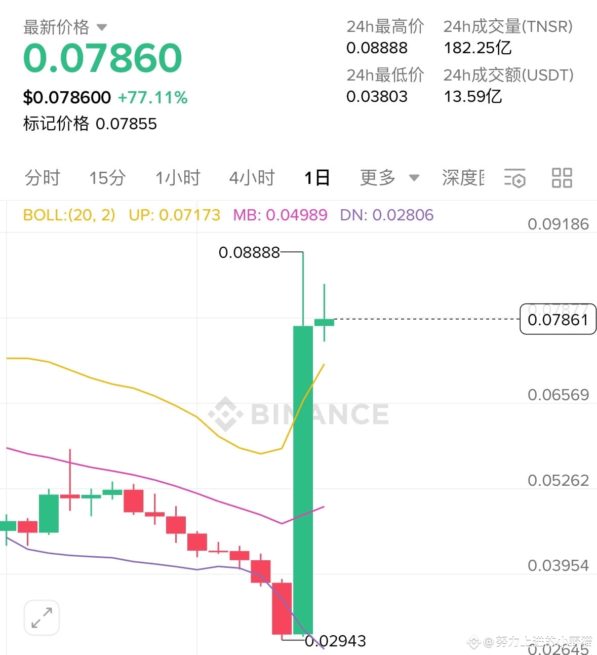 $TNSR 狗庄蔫坏,全市场在跌,就它高位横盘一晚上,吃资金费都吃撑了 #加密市场回调 | 上进小野猫发布于币安广场