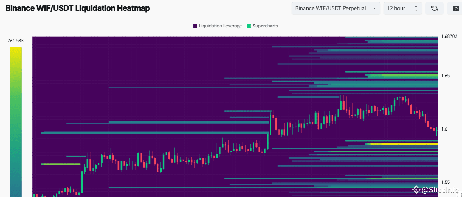 WIF Based on the liquidation heatmap for WIF/USDT on Bina | SliceInfo on  Binance Square