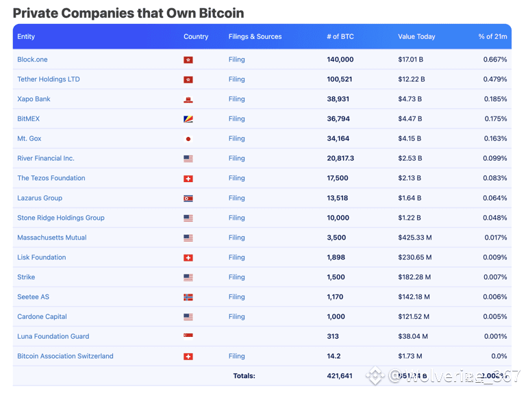 Private Companies That Own BTC | Source: Public / Private / ETFs Governments BTC Holdings Total | Source: bitbo.io/treasuries/