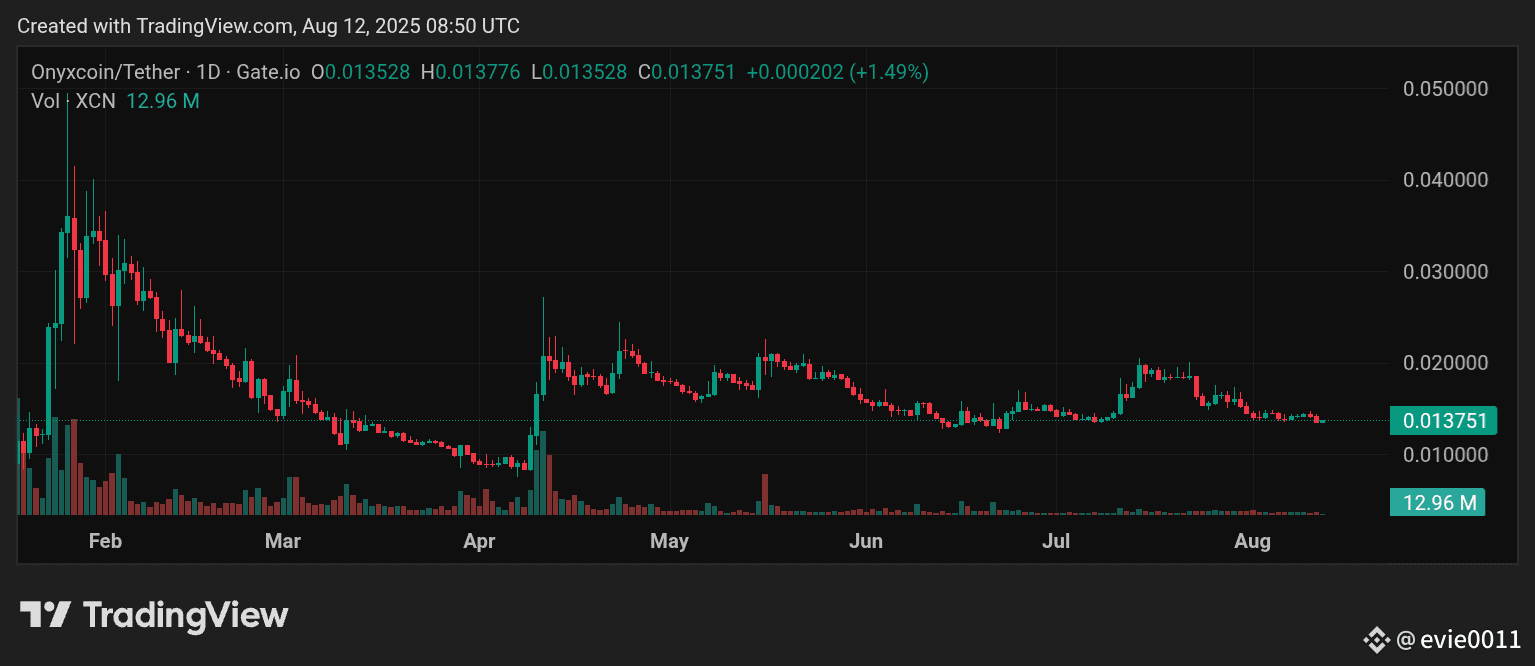 Latest #xcn News, Opinions and Feed Today | Binance Square