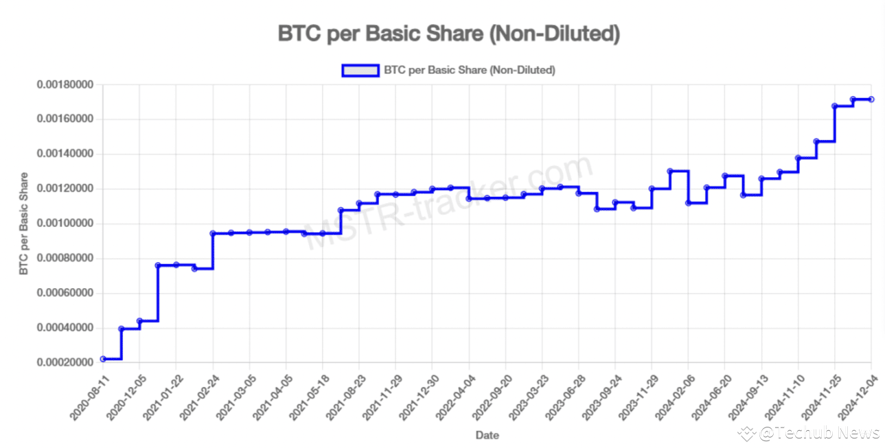Is MicroStrategy the next FTX? | Techub News on Binance Square