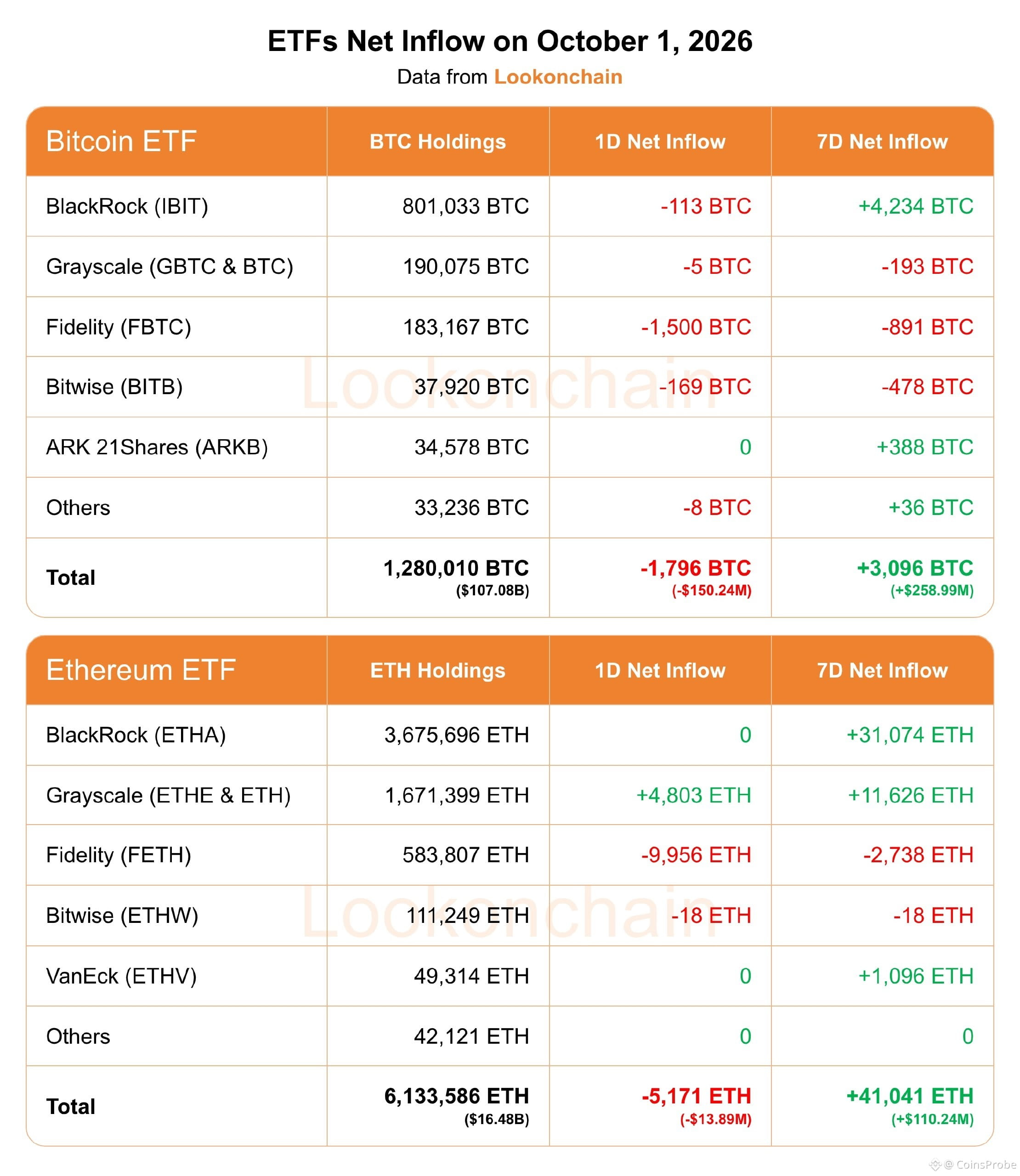 BTC and ETH Spot ETF Flow