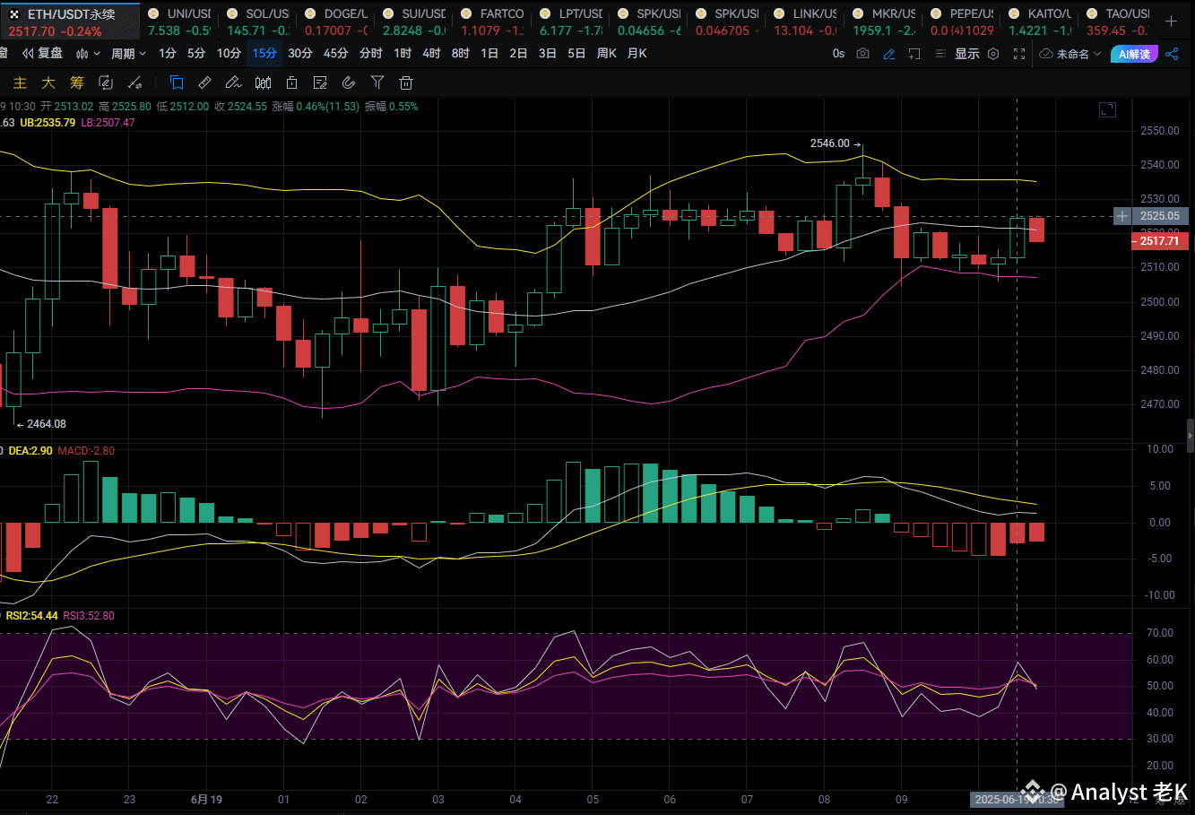 🚀早间合约方向推荐：$ETH ！ 空单注意2450-2480的强支撑，破位下探概率就很高，上方压力位在2550，突破| 策略分享社区sur  Binance Square