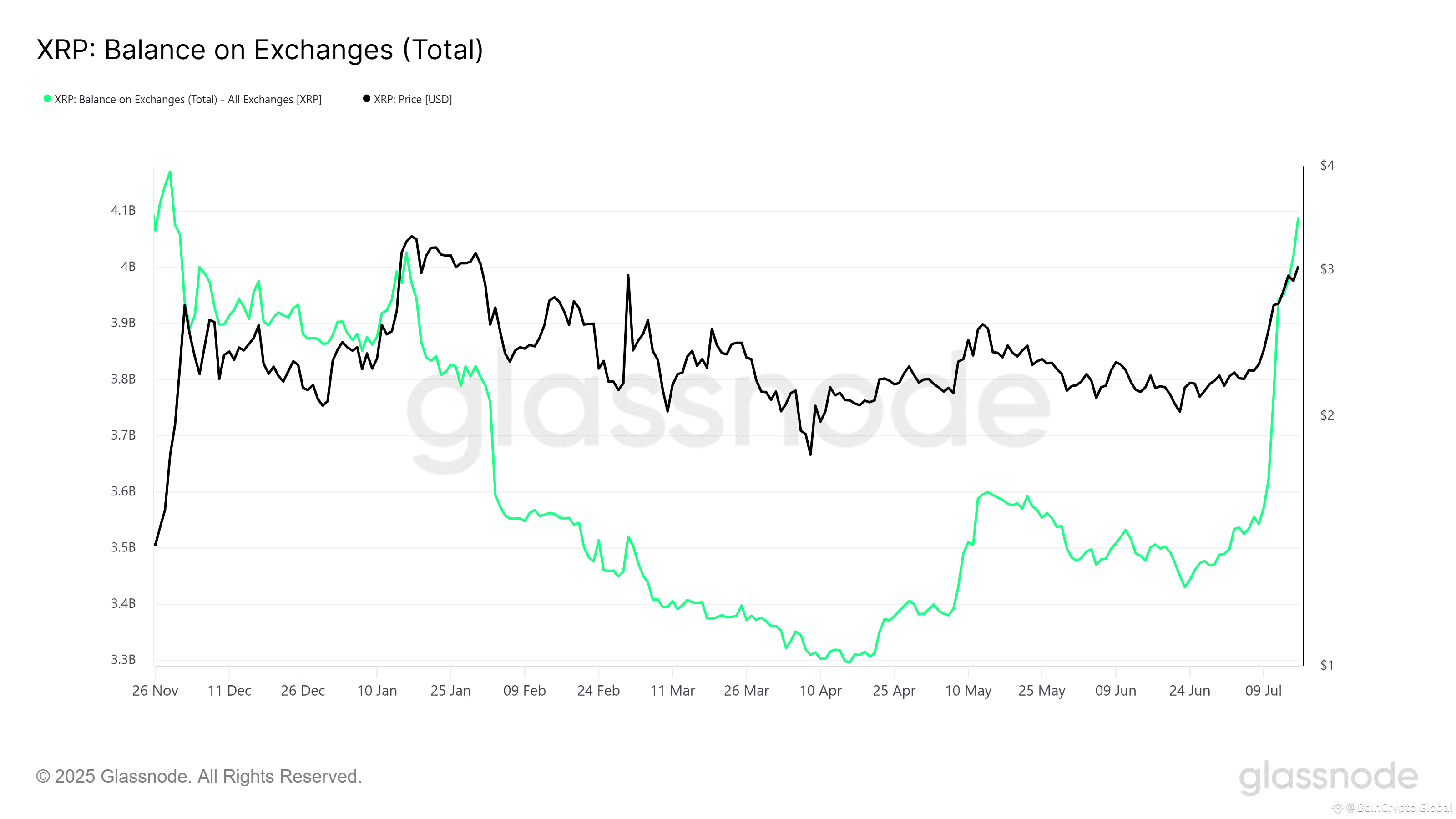 XRP Exchange Balance