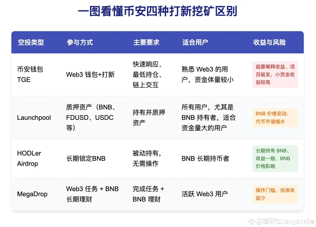 币安四种打新挖矿全攻略| 链研社lianyanshe发布于币安广场