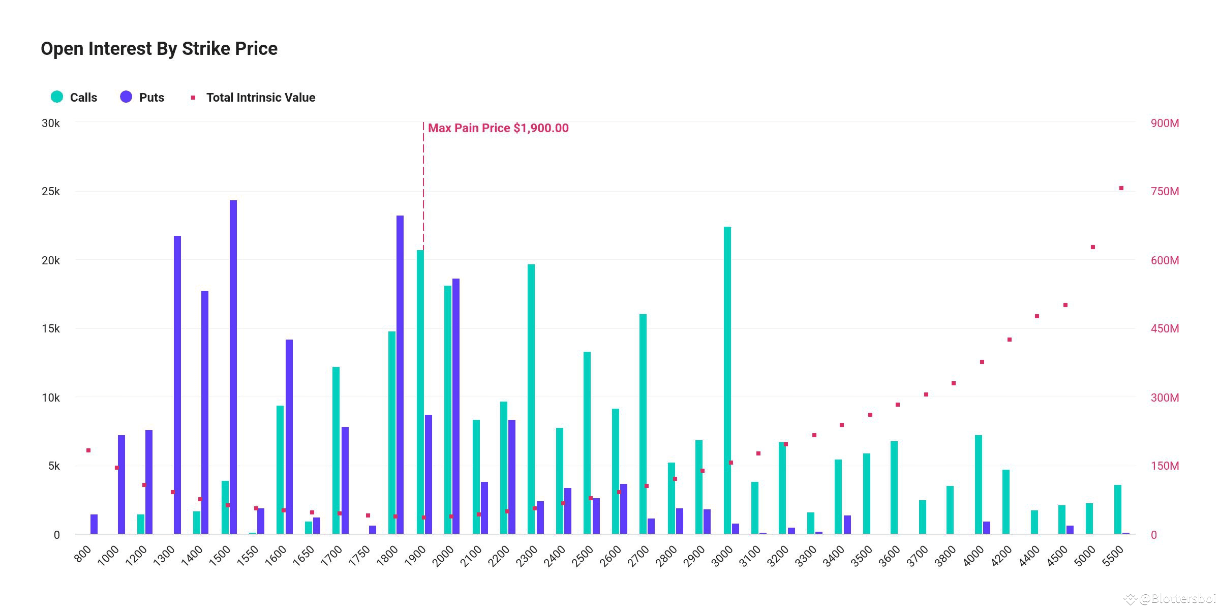 Ethereum max pain price $1,900, $805 million notional value, | Blottersboi  on Binance Square