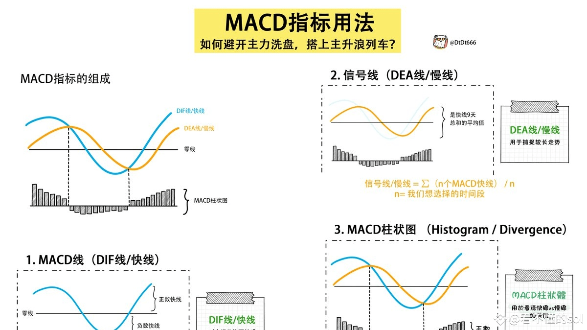 一文讀懂指標之王《MACD指標》如何避開主力洗盤，搭上主升浪列車「收藏級乾貨」 | 幣安廣場上的看不懂的sol