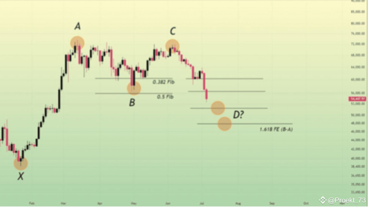 For lovers of harmonic patterns - “The Bat” promises the BTC price a ...
