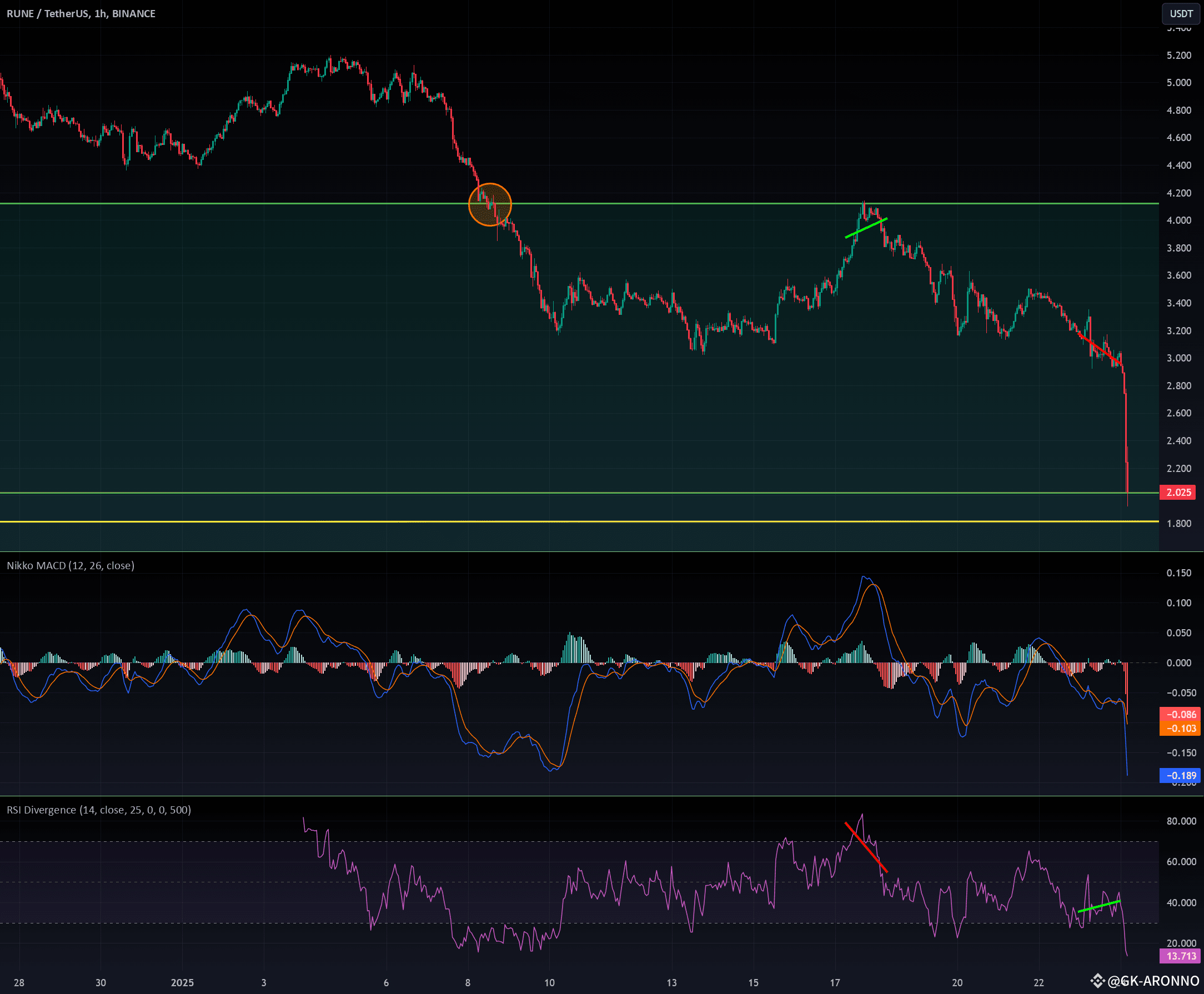 RUNE is crashing. What is the consequence for Defi?🔥💥 | GK-ARONNO on  Binance Square