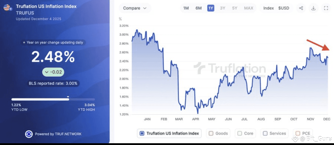 US inflation keeps cooling down, while the jobs data is | Bit_Guru on ...